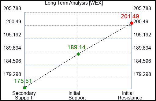 WEX Long Term Analysis for January 23 2024