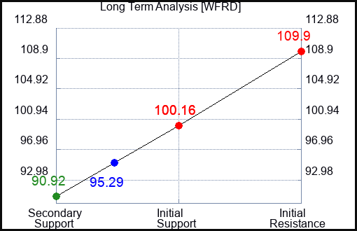 WFRD Long Term Analysis for January 23 2024