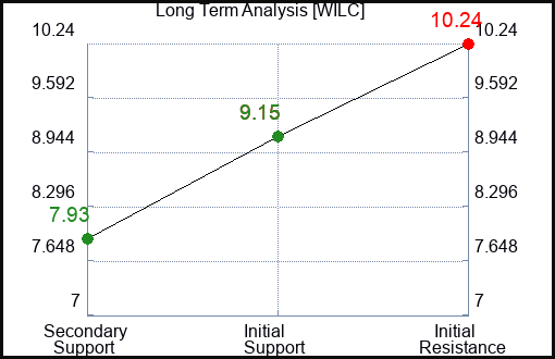 WILC Long Term Analysis for January 23 2024