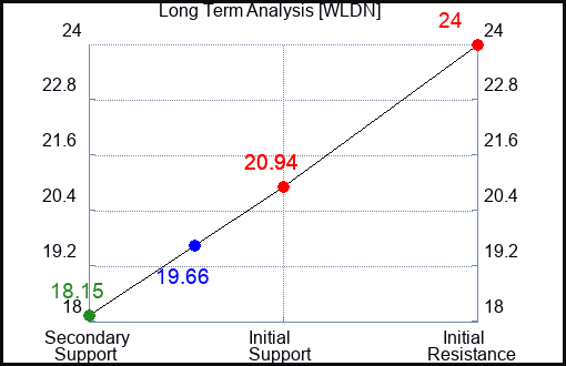 WLDN Long Term Analysis for January 23 2024