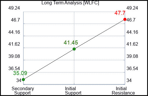 WLFC Long Term Analysis for January 23 2024