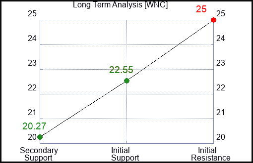 WNC Long Term Analysis for January 23 2024