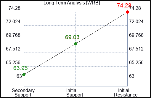 WRB Long Term Analysis for January 23 2024