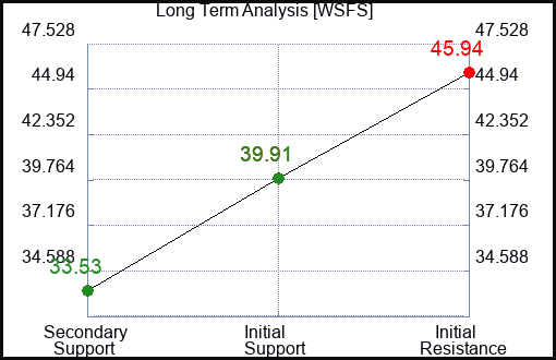 WSFS Long Term Analysis for January 23 2024