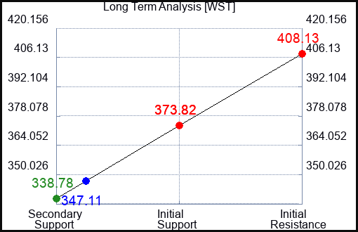 WST Long Term Analysis for January 23 2024