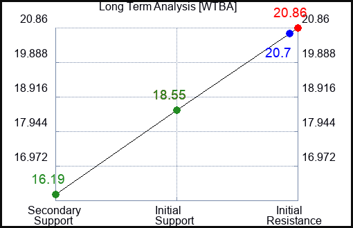 WTBA Long Term Analysis for January 23 2024