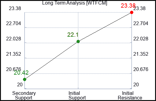 WTFCM Long Term Analysis for January 23 2024