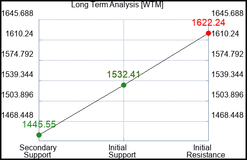 WTM Long Term Analysis for January 23 2024