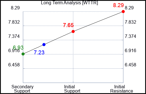 WTTR Long Term Analysis for January 23 2024