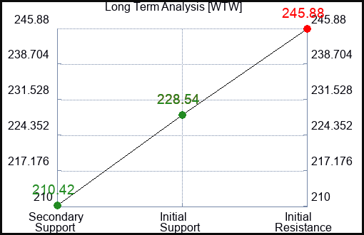 WTW Long Term Analysis for January 23 2024