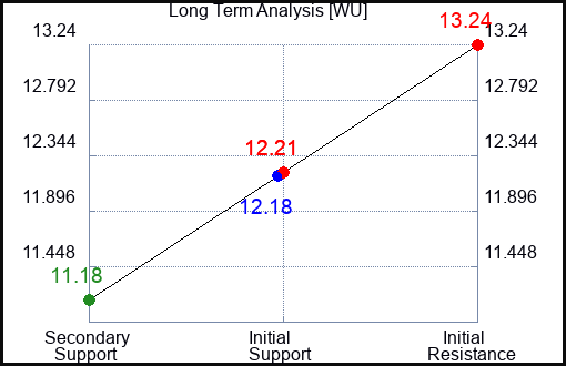 WU Long Term Analysis for January 23 2024