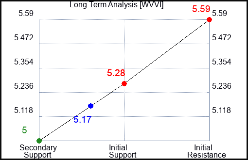 WVVI Long Term Analysis for January 23 2024
