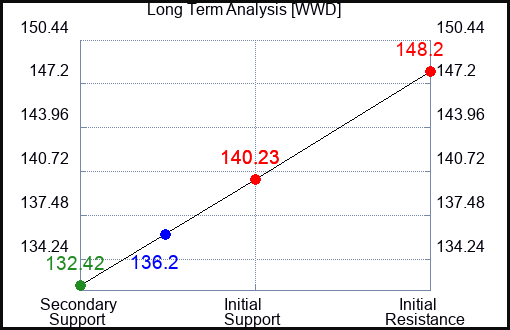 WWD Long Term Analysis for January 23 2024