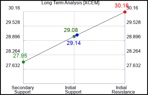XCEM Long Term Analysis for January 23 2024