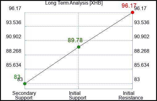 XHB Long Term Analysis for January 23 2024
