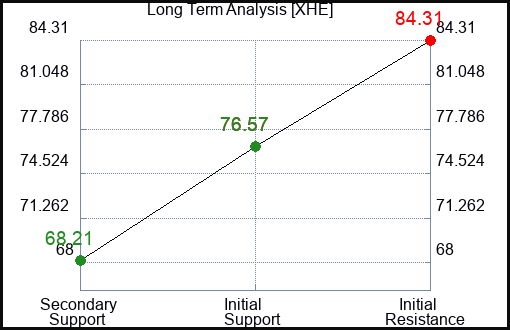 XHE Long Term Analysis for January 23 2024