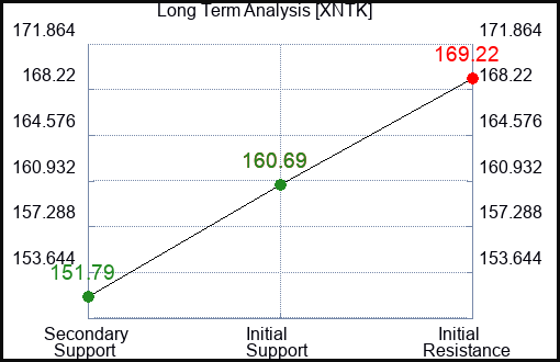 XNTK Long Term Analysis for January 23 2024
