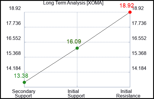 XOMA Long Term Analysis for January 23 2024