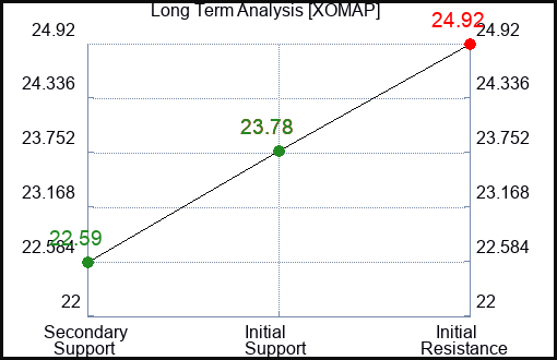 XOMAP Long Term Analysis for January 23 2024