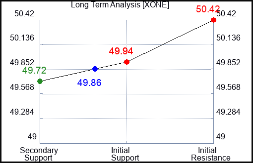 XONE Long Term Analysis for January 23 2024