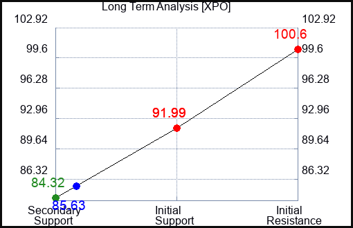 XPO Long Term Analysis for January 23 2024