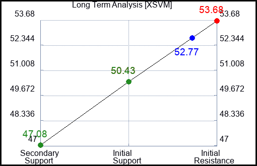XSVM Long Term Analysis for January 23 2024