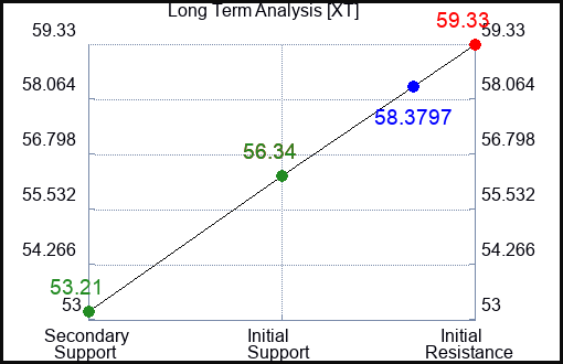 XT Long Term Analysis for January 23 2024