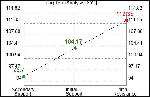 XYL Long Term Analysis for January 23 2024