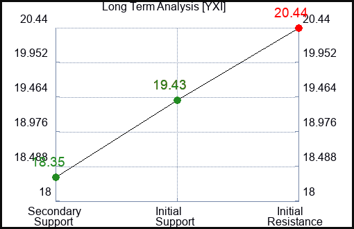 YXI Long Term Analysis for January 23 2024