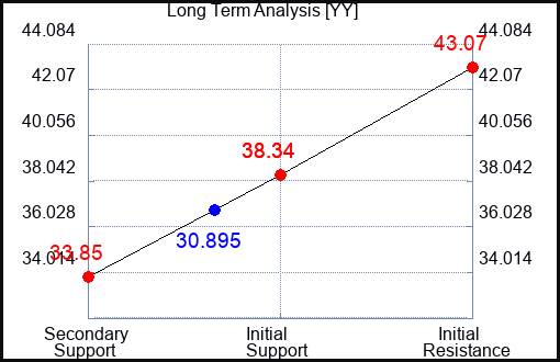 YY Long Term Analysis for January 23 2024