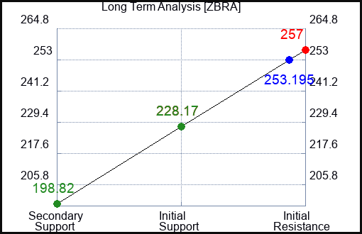 ZBRA Long Term Analysis for January 23 2024