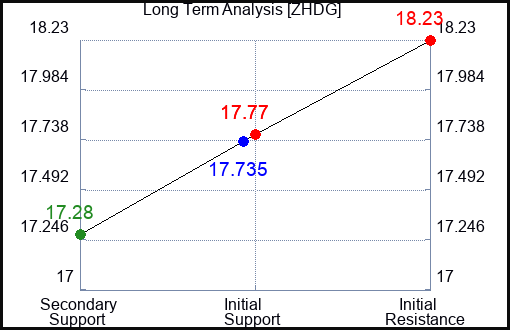 ZHDG Long Term Analysis for January 23 2024