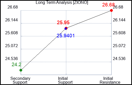 ZIONO Long Term Analysis for January 23 2024
