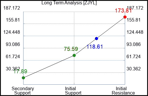 ZJYL Long Term Analysis for January 23 2024 ZJYL Long Term Analysis for January 23 2024