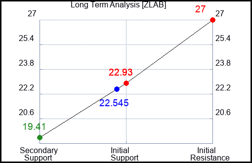 ZLAB Long Term Analysis for January 23 2024