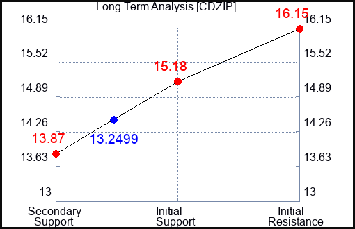 CDZIP Long Term Analysis for January 23 2024