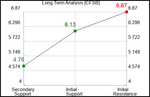 CFSB Long Term Analysis for January 23 2024