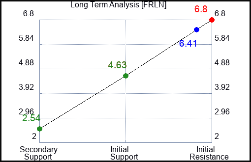FRLN Long Term Analysis for January 23 2024 FRLN Long Term Analysis for January 23 2024