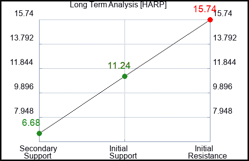 HARP Long Term Analysis for January 23 2024 HARP Long Term Analysis for January 23 2024