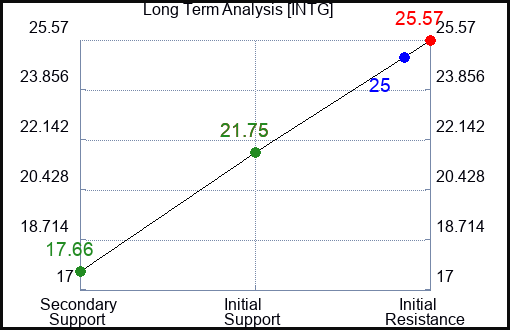 INTG Long Term Analysis for January 23 2024