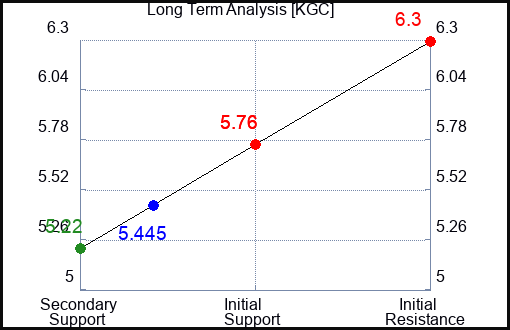 KGC Long Term Analysis for January 23 2024