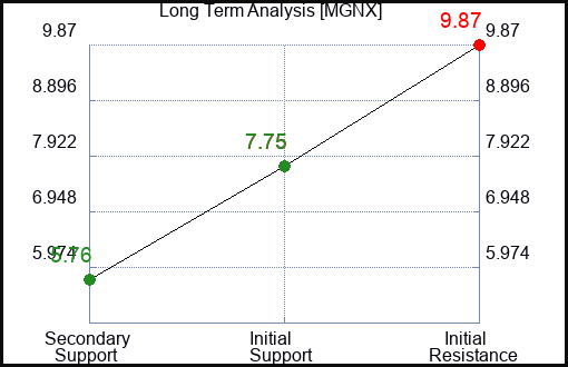 MGNX Long Term Analysis for January 23 2024