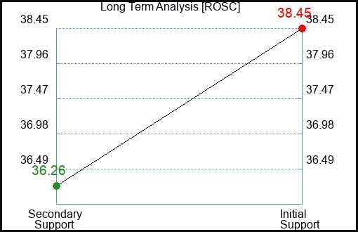 ROSC Long Term Analysis for January 23 2024