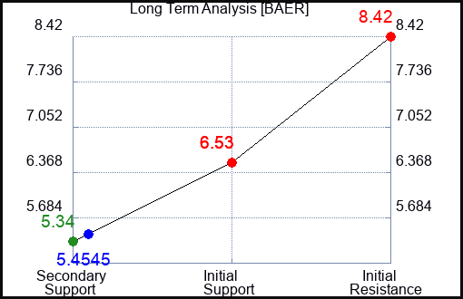 BAER Long Term Analysis for January 23 2024 BAER Long Term Analysis for January 23 2024