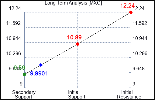 MXC Long Term Analysis for January 23 2024
