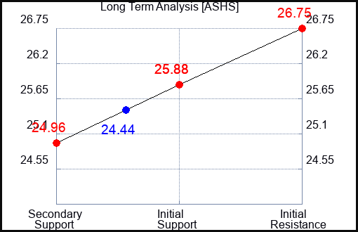ASHS Long Term Analysis for January 23 2024