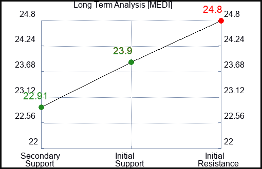 MEDI Long Term Analysis for January 23 2024