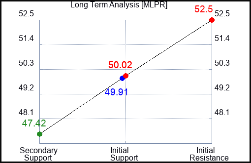 MLPR Long Term Analysis for January 23 2024