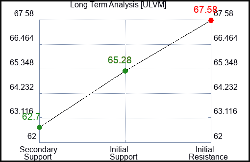ULVM Long Term Analysis for January 23 2024