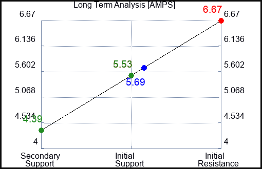 AMPS Long Term Analysis for January 23 2024